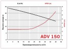 ADV 150/ΡVDF/1250/5.5HP/2800/BSP pionowy pompa odśrodkowa