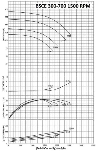 BSCE 300-700 (1500) dwukierunkowa pompa wlotowa bez silnika