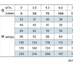 Pompa studzienna 4SR10/10