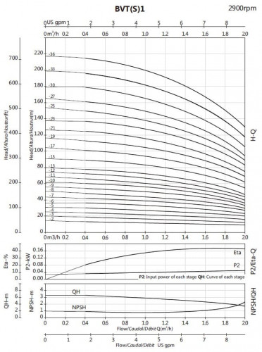 BVS 1-9, 0,55 kW, wielostopniowa pompa ze stali nierdzewnej AISI 304