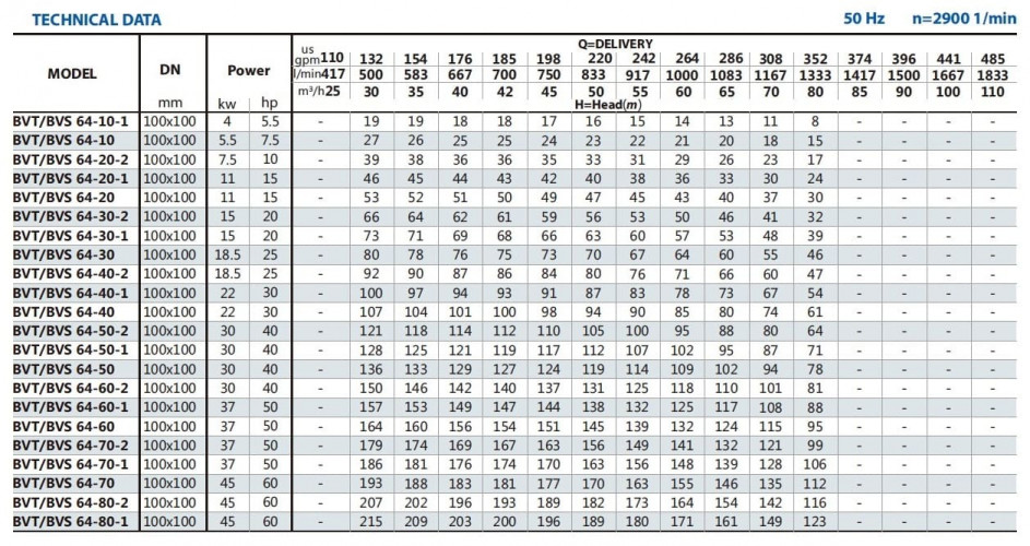Pompa wysokociśnieniowa ze stali nierdzewnej BVS 64-70, 45 kW, AISI 304