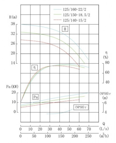 IRG TKG 125/150-18.5/2 (150/28), 18,5 kW, 2900 pionowa pompa odśrodkowa