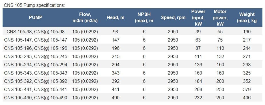 Pompa CNS(g) 105-294, 160 kW, 3000 obr./min, wielostopniowa, bez silnika