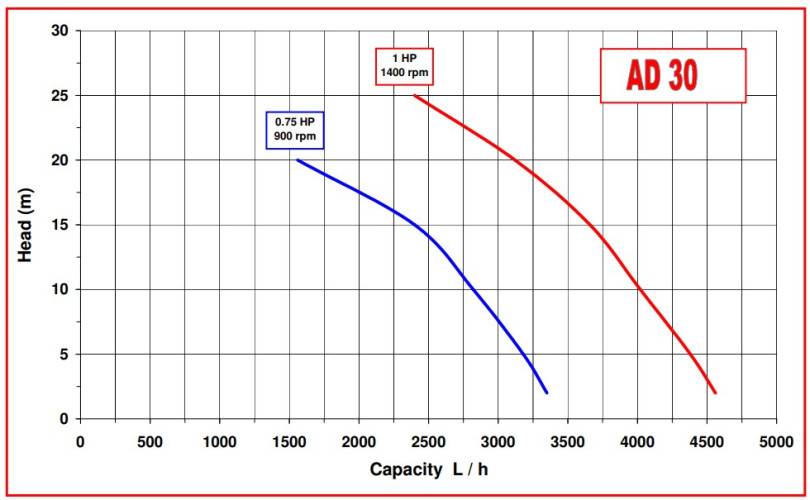 Pompa do twarogu AlphaDynamic AD30. 1/01 0,55 kW wirnikowa