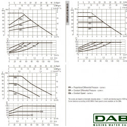 Pompa obiegowa DAB EVOPLUS Lite 60/180-25 ze sterowaniem elektronicznym, 60218203