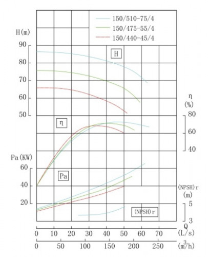 TKHW 150/475-55/4 (140/70), 55 kW, AISI 304, 1480 pozioma pompa ze stali nierdzewnej