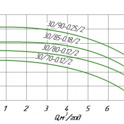 Pompa obiegowa in-line WILO IPL 30/70-0,12/2