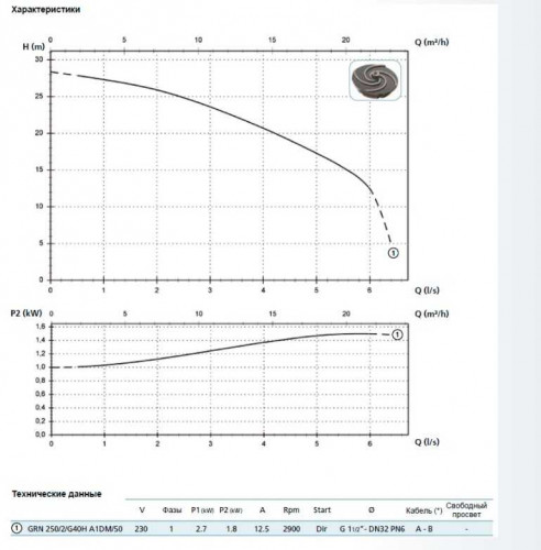 Pompa GRN 250/2/G40H A1DT5 NC Q T 2SIC 10 400 V (Zenit)