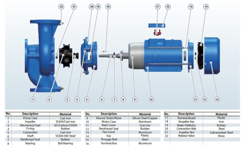 BT 80-190/4 pompa in-line
