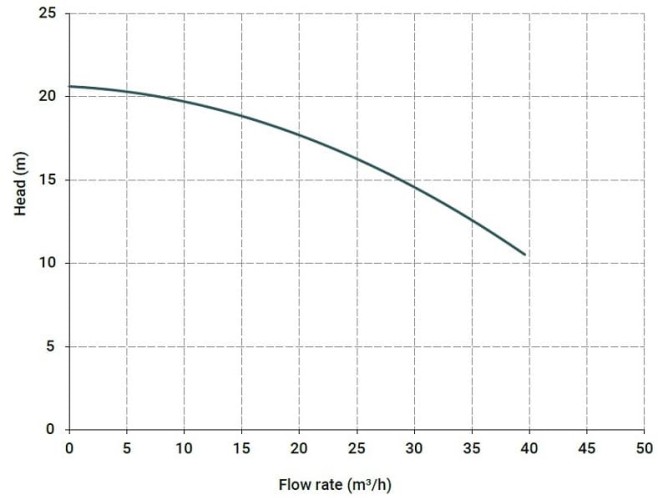 Pozioma pompa odśrodkowa MB 140 PVDF, LIP SEAL, VITON
