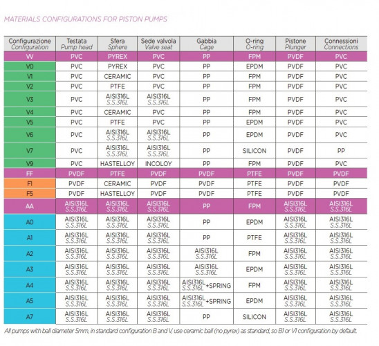 Pompa tłokowa z silnikiem dozującym alkalia AQUA PSH, AISI 316L, 30 l/h, 26 bar, 0,37 kW, 380 V