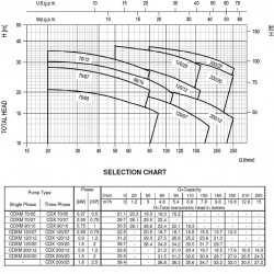 Pompa Ebara CD(X)M 120/07, 220V