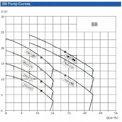 Pompa odśrodkowa BB300/110, AISI304, 380V/50Hz, 2900