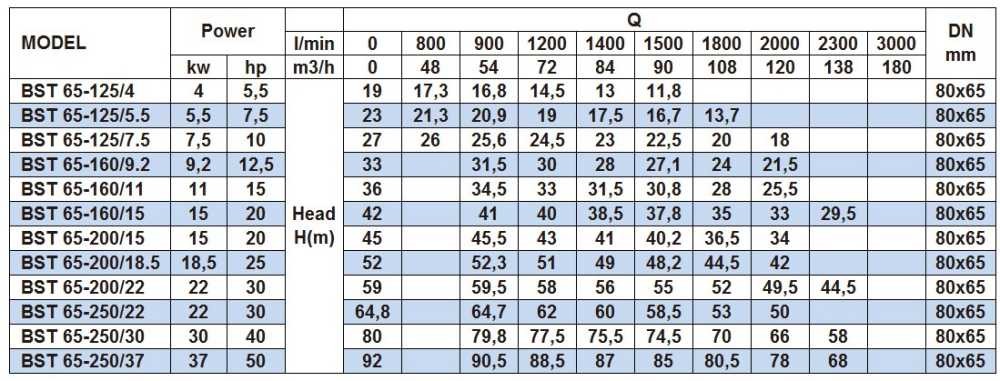 Pompa odśrodkowa monoblokowa BST 65-160/11, 3000