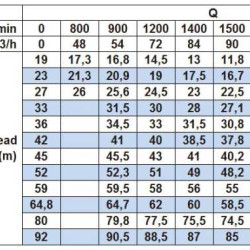 Pompa odśrodkowa monoblokowa BST 65-160/11, 3000