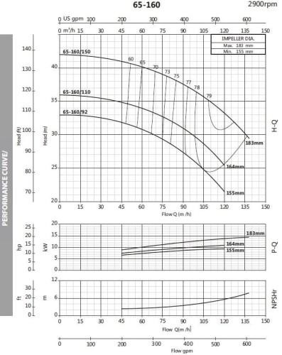 Pompa odśrodkowa monoblokowa BST 65-160/11, 3000