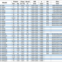 IRG BGL 200-500(I)B (346/60), 90kW, 1480 odśrodkowa pompa pionowa