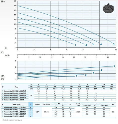 Pompa zanurzeniowa Dreno COMPATTA PRO 50-2/150 M z wirnikiem wirowym