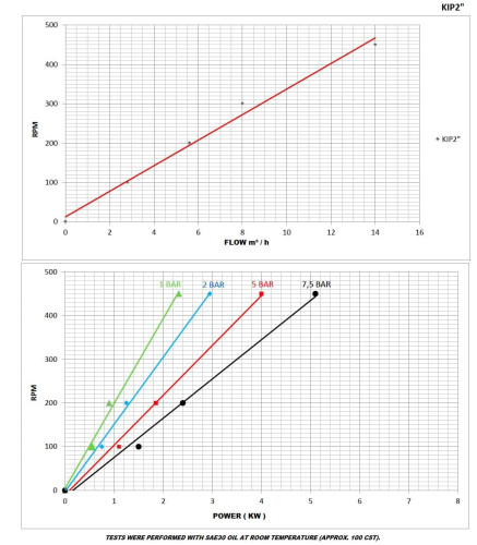 Pompa zębata ATLAS KIP 2 cala 14m3/h, 5,5 KW, 475rpm, żeliwna, 7,5bar z silnikiem