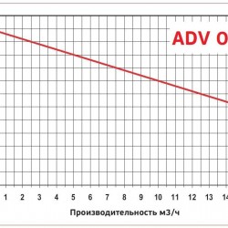 ADV 95/PP/800/1HP/2800/BSP pionowy pompa odśrodkowa