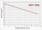 ADV 95/PP/800/1HP/2800/BSP pionowy pompa odśrodkowa