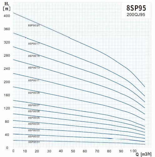 Pompa zatapialna do studni 8SP95/11, Wyjście: 5 cali, 45 kW, 380V