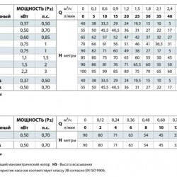 Pompa wirowa Pedrollo PQm 80