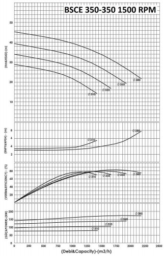 BSCE 350-350 (1500) dwukierunkowa pompa wlotowa bez silnika