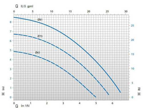 Pompa odśrodkowa ze sprzęgłem magnetycznym 06 DM PP o 0,37 kW silnika
