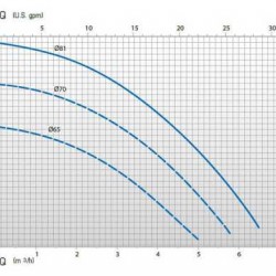 Pompa odśrodkowa ze sprzęgłem magnetycznym 06 DM PP o 0,37 kW silnika