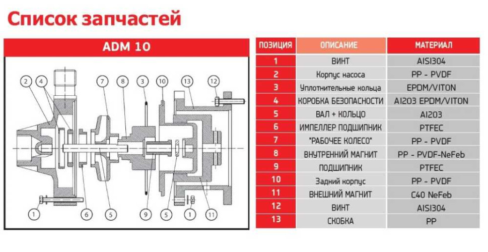 ADM 10 PVDF/TF/0.75HP/2800RPM pompa ze sprzęgłem magnetycznym