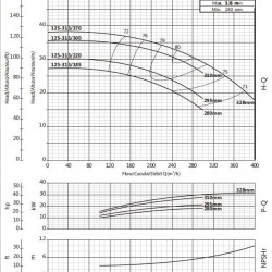 Pompa konsolowa obiegowa BSM4 125-315/185 (200/23,3), 18,5kW, 1450
