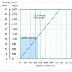 Pompa perystaltyczna (wężowa) FLUIMAC HELIOS AS 25 VX 912 l/h, 0,37 kW, 47,5 obr/min, z regulacją wydajności