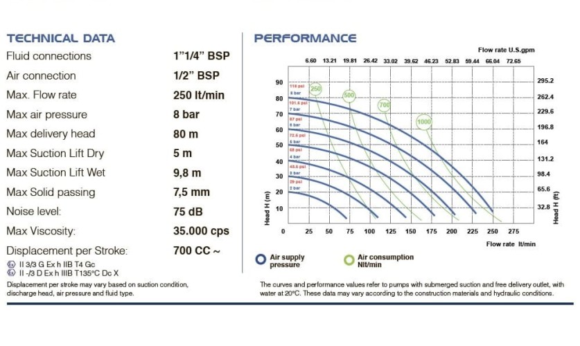 Pneumatyczna pompa membranowa PHOENIX P252 PP HYTREL+PTFE do nadtlenku wodoru, 250 l/min
