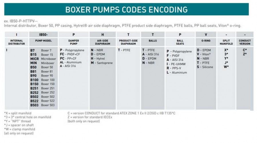 Pneumatyczna pompa membranowa BOXER 81 PP IB81-P-MTTPD--