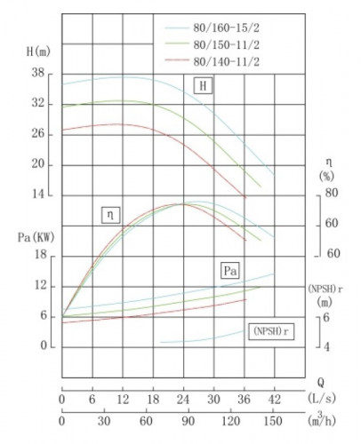 TKHWB 80/150-11/2 (93,5/28), 11 kW, AISI 304, 2900, Ex pozioma pompa ze stali nierdzewnej