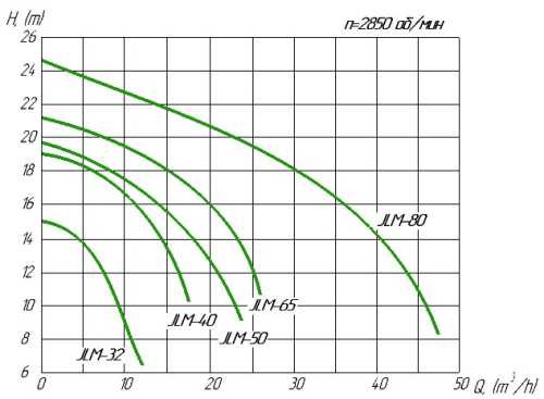JLM 50 pompa do kotła