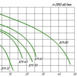 JLM 50 pompa do kotła