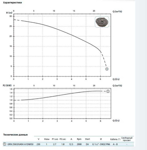 Pompa GRN 250/2/G40H A1DT5 NC Q TS 2SIC 10 400 V (Zenit)