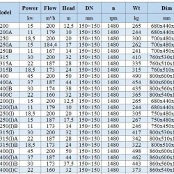 BGWH 150-250A (184,4/17), 15kW, 1480 - pompa ze stali nierdzewnej pozioma