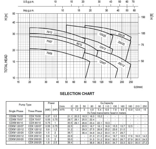 Pompa Ebara CD(X)M 120/12, 220V