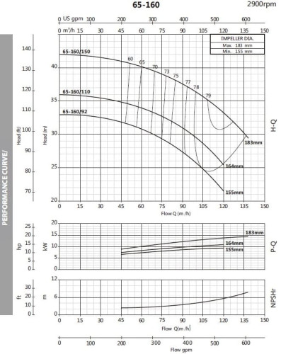 Pompa odśrodkowa monoblokowa BST 65-160/15, 3000