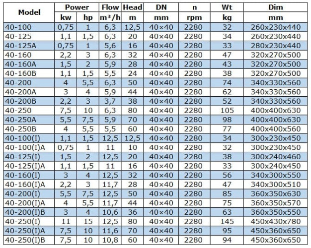 BGW 40-200(I)A (11,7/44), 4kW, 2880 odśrodkowa pompa pozioma