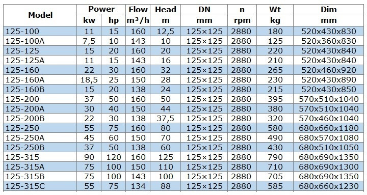 BGW 125-100 (160/12,5), 11kW, 2880 odśrodkowa pompa pozioma