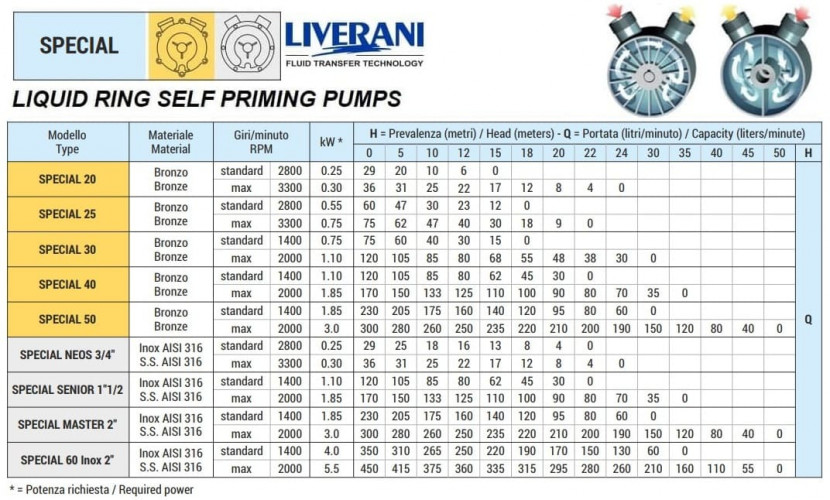 Pompa pierścieniowa cieczowa do przepompowywania oleju LIVERANI SPECIAL SENIOR 1 1/2, 120 l/min, AISI 316, bez silnika