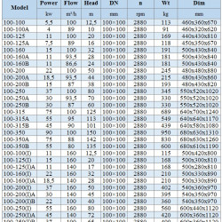 BGLH 100-160A, 55, (93,5/28), 11kW, 2880 pompa ze stali nierdzewnej in-line z tandemowym uszczelnieniem mechanicznym do alkoholu