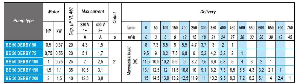 Pompa spustowa z obudową nierdzewną BE 50 DERBY 75, 220V