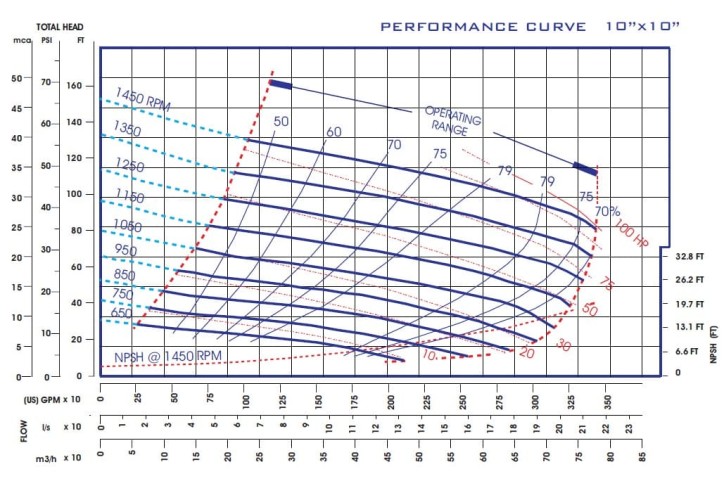 Samozasysająca pompa do transportu żużla P-10, 40/770, 75 kW, bez silnika