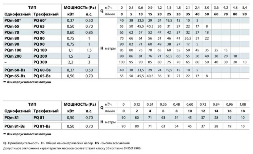 Pompa wirowa Pedrollo PQm 90