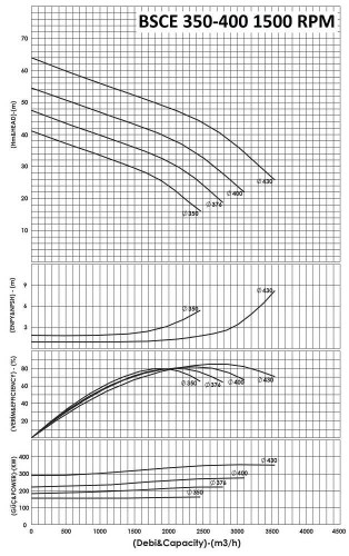 BSCE 350-400 (1500) dwukierunkowa pompa wlotowa bez silnika